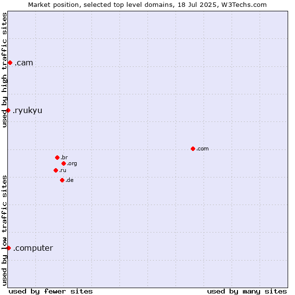 Market position of .cam (Cameras, photography and film-making) vs. .computer (Computer industry) vs. .ryukyu (Ryukyu, region of Okinawa, Japan)