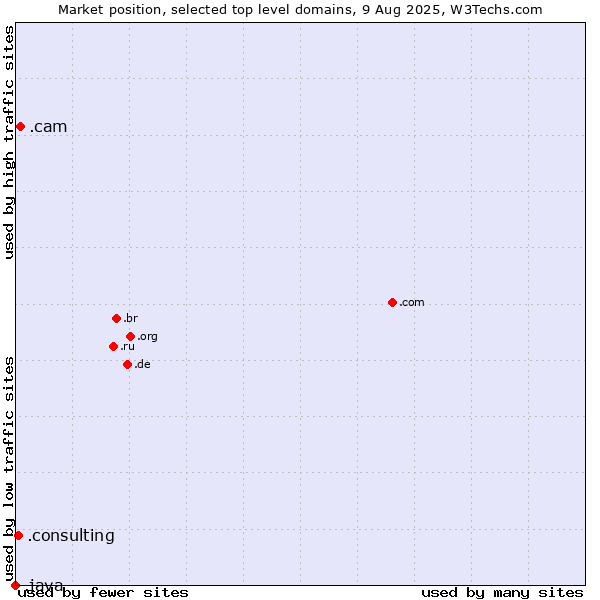 Market position of .cam (Cameras, photography and film-making) vs. .consulting (Consulting) vs. .java (Java programming language)