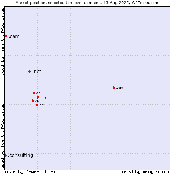 Market position of .net (Network providers) vs. .cam (Cameras, photography and film-making) vs. .consulting (Consulting)