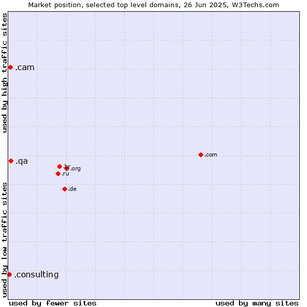 Market position of .qa (Qatar) vs. .cam (Cameras, photography and film-making) vs. .consulting (Consulting)