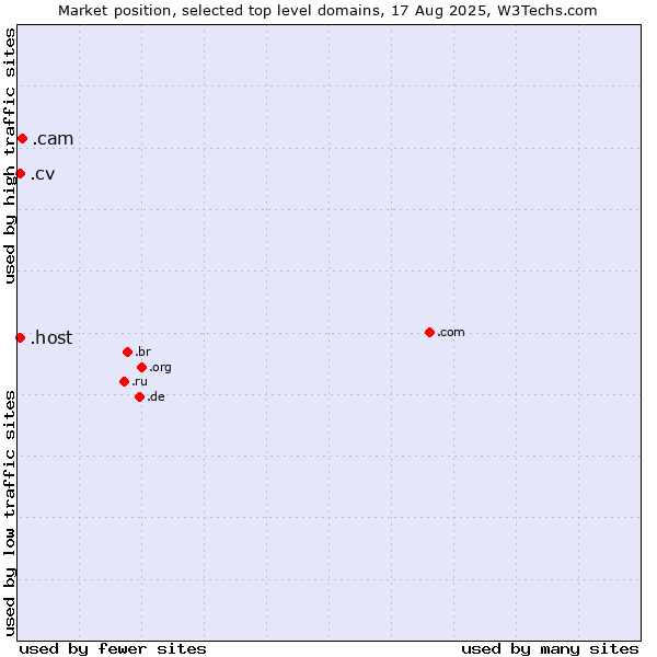 Market position of .cam (Cameras, photography and film-making) vs. .host (Hosting industry) vs. .cv (Cape Verde)