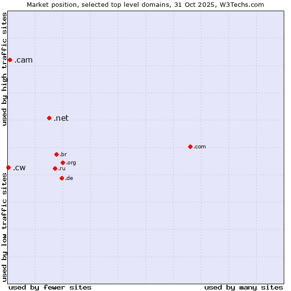 Market position of .net (Network providers) vs. .cam (Cameras, photography and film-making) vs. .cw (Curaçao)