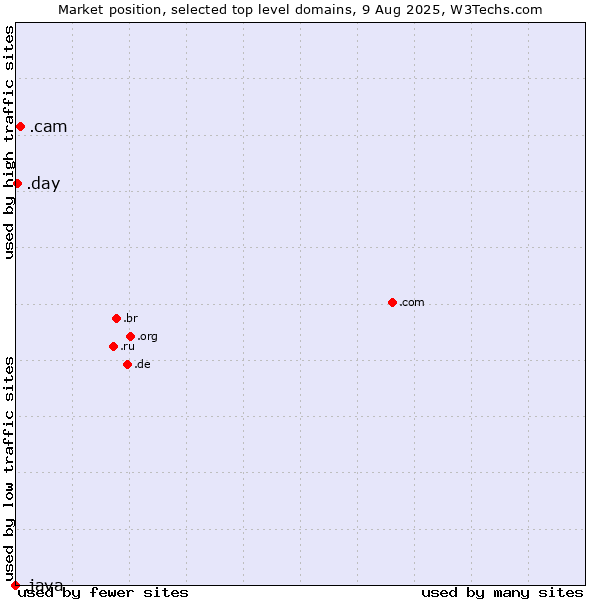 Market position of .cam (Cameras, photography and film-making) vs. .day (Day) vs. .java (Java programming language)