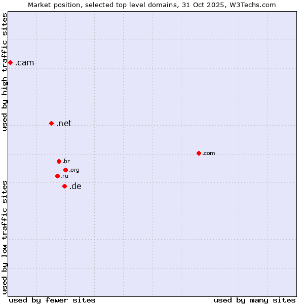Market position of .de (Germany) vs. .net (Network providers) vs. .cam (Cameras, photography and film-making)