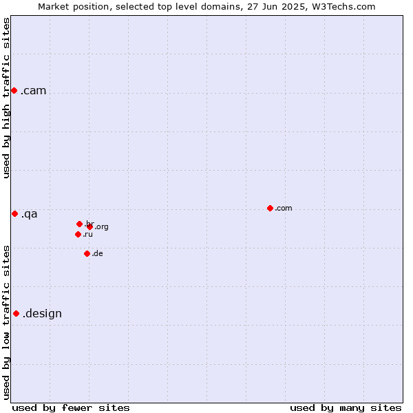 Market position of .design (Design) vs. .qa (Qatar) vs. .cam (Cameras, photography and film-making)
