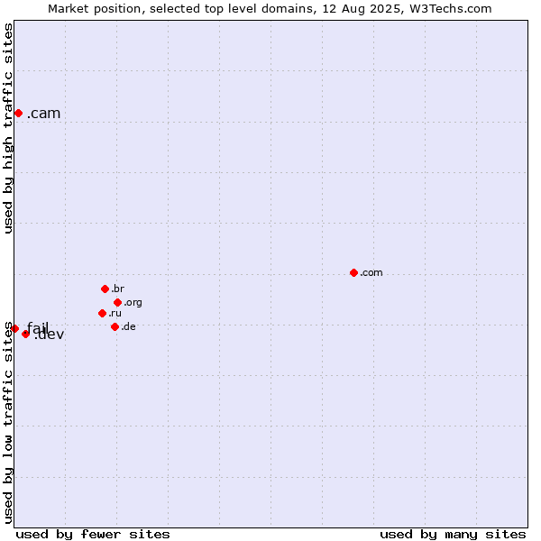 Market position of .dev (Dev, projects in development) vs. .cam (Cameras, photography and film-making) vs. .fail (Fail)
