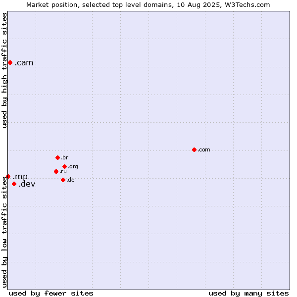 Market position of .dev (Dev, projects in development) vs. .cam (Cameras, photography and film-making) vs. .mp (Northern Mariana Islands)