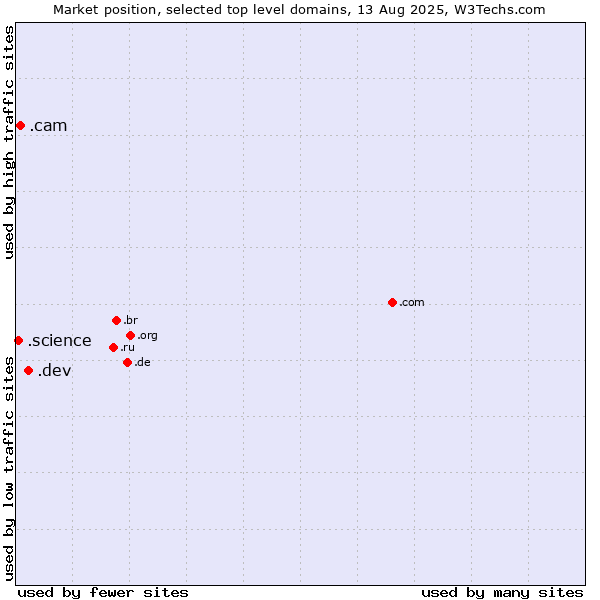 Market position of .dev (Dev, projects in development) vs. .cam (Cameras, photography and film-making) vs. .science (Science)