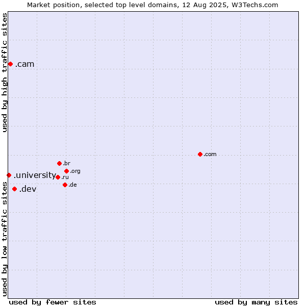 Market position of .dev (Dev, projects in development) vs. .cam (Cameras, photography and film-making) vs. .university (University)