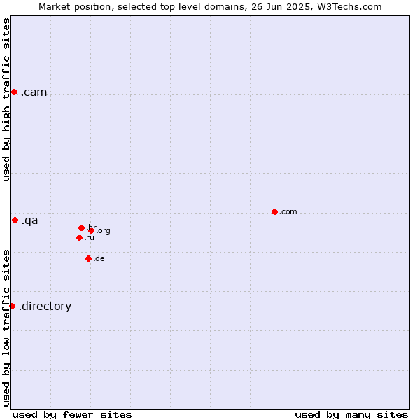 Market position of .qa (Qatar) vs. .cam (Cameras, photography and film-making) vs. .directory (Directory)