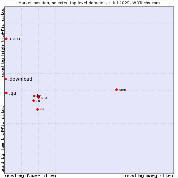 Market position of .qa (Qatar) vs. .cam (Cameras, photography and film-making) vs. .download (Download)