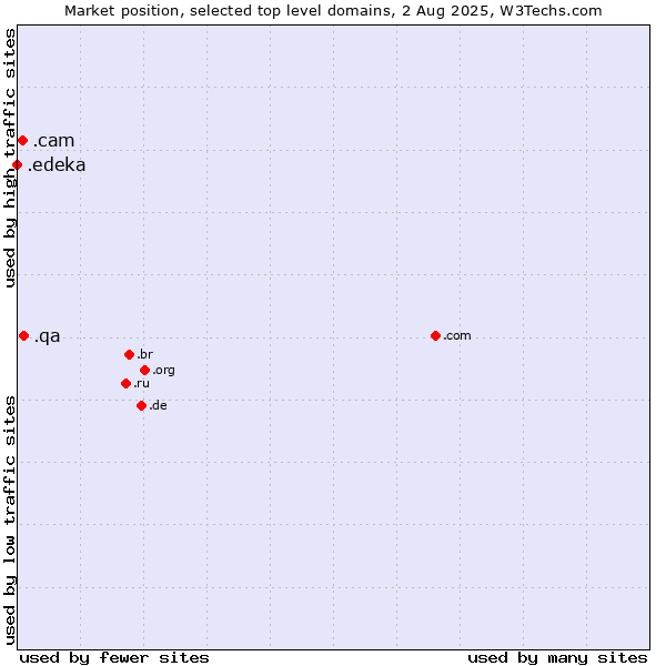 Market position of .qa (Qatar) vs. .cam (Cameras, photography and film-making) vs. .edeka (EDEKA brand)