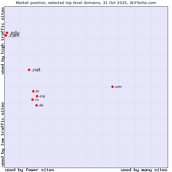 Market position of .net (Network providers) vs. .edu (United States educational institutes) vs. .cam (Cameras, photography and film-making)