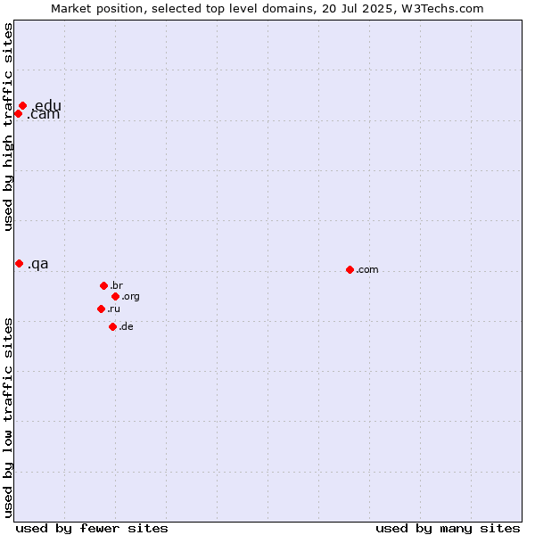 Market position of .edu (United States educational institutes) vs. .qa (Qatar) vs. .cam (Cameras, photography and film-making)