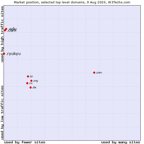 Market position of .edu (United States educational institutes) vs. .cam (Cameras, photography and film-making) vs. .ryukyu (Ryukyu, region of Okinawa, Japan)