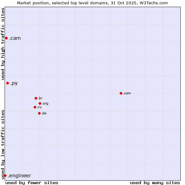 Market position of .py (Paraguay) vs. .cam (Cameras, photography and film-making) vs. .engineer (Engineer)