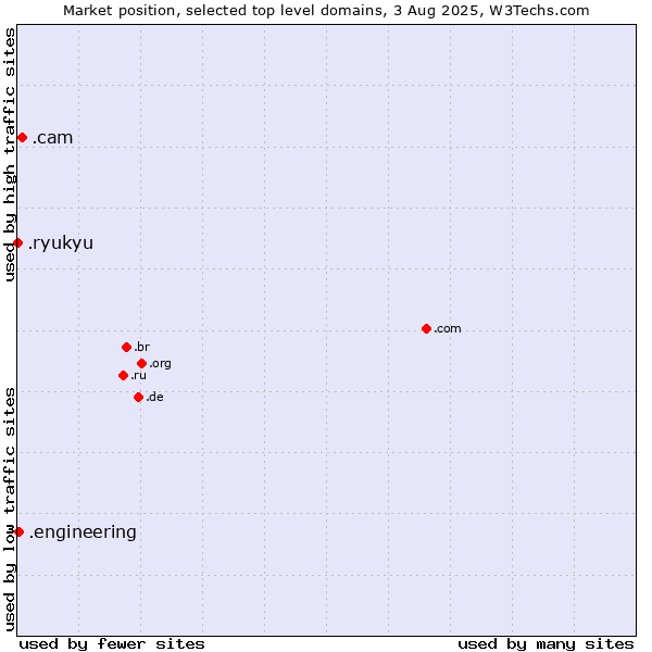 Market position of .cam (Cameras, photography and film-making) vs. .engineering (Engineering) vs. .ryukyu (Ryukyu, region of Okinawa, Japan)