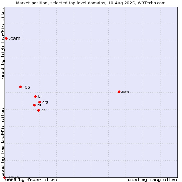 Market position of .es (Spain) vs. .cam (Cameras, photography and film-making) vs. .java (Java programming language)