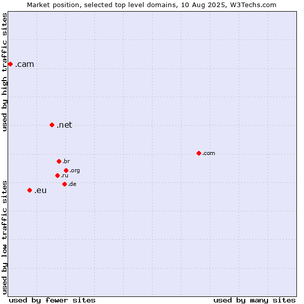 Market position of .net (Network providers) vs. .eu (European Union) vs. .cam (Cameras, photography and film-making)