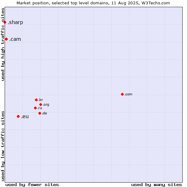 Market position of .eu (European Union) vs. .cam (Cameras, photography and film-making) vs. .sharp (Sharp brand)