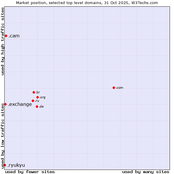 Market position of .cam (Cameras, photography and film-making) vs. .exchange (Exchange) vs. .ryukyu (Ryukyu, region of Okinawa, Japan)