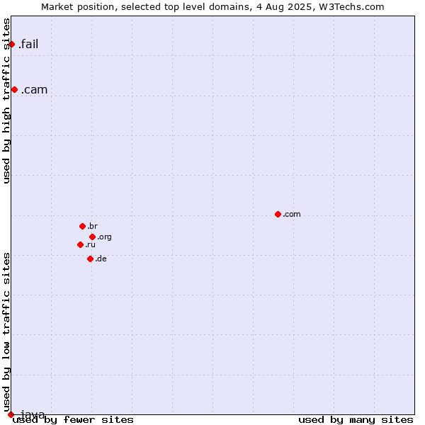 Market position of .cam (Cameras, photography and film-making) vs. .fail (Fail) vs. .java (Java programming language)
