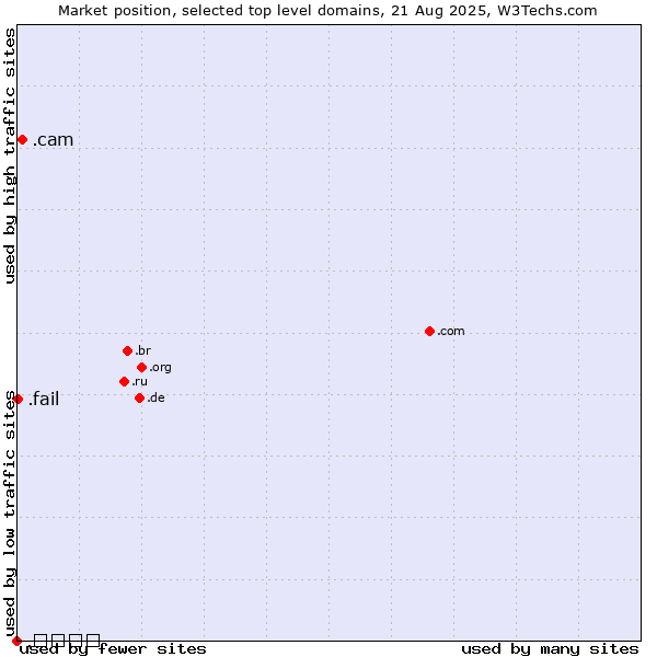 Market position of .cam (Cameras, photography and film-making) vs. .fail (Fail) vs. .ಭಾರತ (India, Kannada country code)
