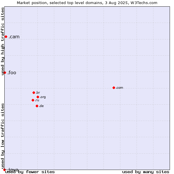 Market position of .cam (Cameras, photography and film-making) vs. .foo (Foo, used for prototyping and beta sites) vs. .java (Java programming language)