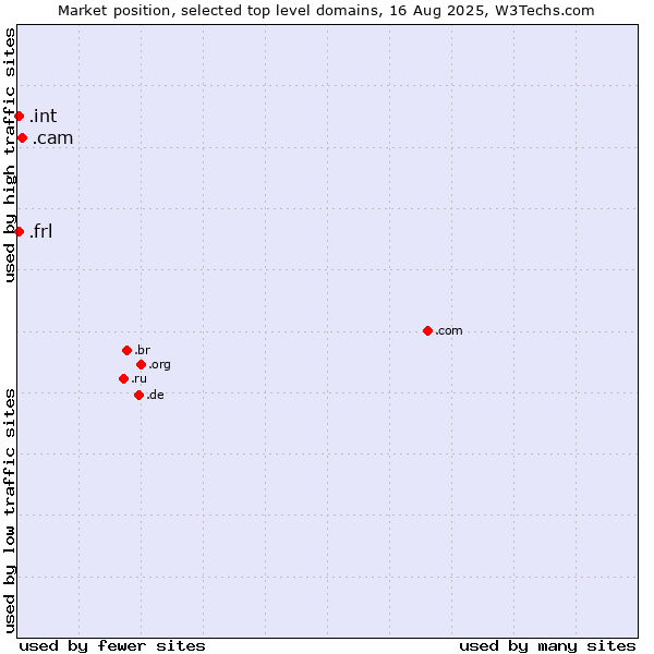 Market position of .cam (Cameras, photography and film-making) vs. .frl (Frisian community) vs. .int (International government treaties)