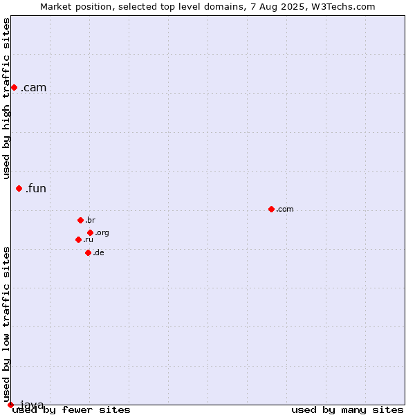 Market position of .fun (Fun) vs. .cam (Cameras, photography and film-making) vs. .java (Java programming language)