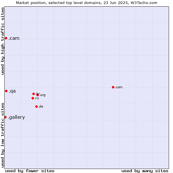 Market position of .qa (Qatar) vs. .cam (Cameras, photography and film-making) vs. .gallery (Gallery)