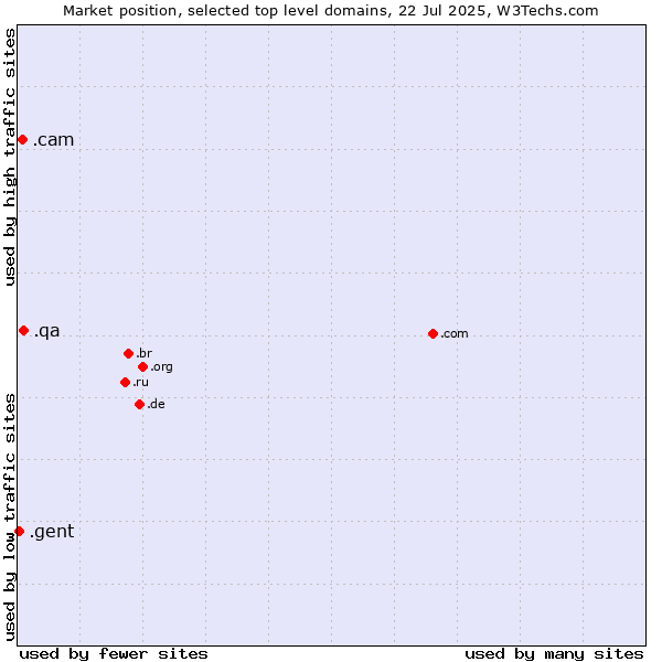 Market position of .qa (Qatar) vs. .cam (Cameras, photography and film-making) vs. .gent (City of Gent, Belgium)