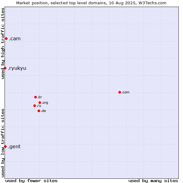 Market position of .cam (Cameras, photography and film-making) vs. .gent (City of Gent, Belgium) vs. .ryukyu (Ryukyu, region of Okinawa, Japan)