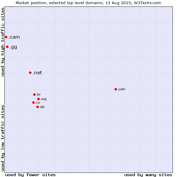 Market position of .net (Network providers) vs. .gg (Guernsey) vs. .cam (Cameras, photography and film-making)