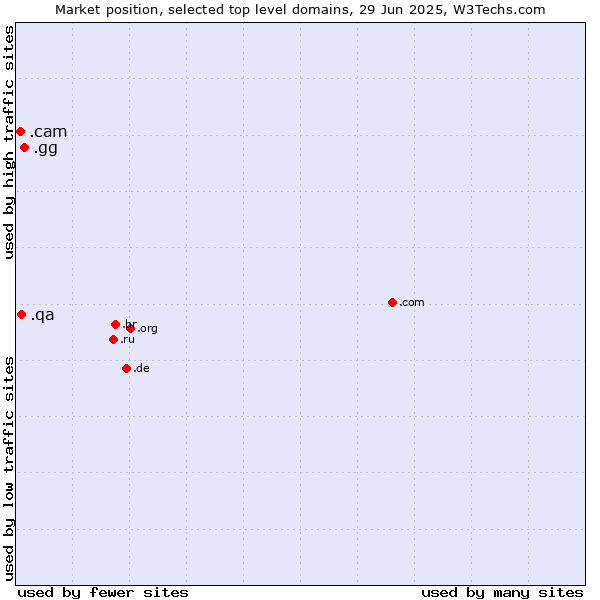 Market position of .gg (Guernsey) vs. .qa (Qatar) vs. .cam (Cameras, photography and film-making)