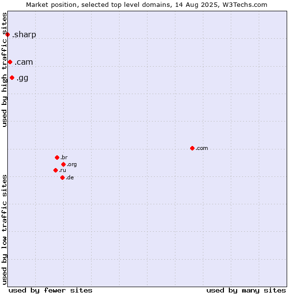 Market position of .gg (Guernsey) vs. .cam (Cameras, photography and film-making) vs. .sharp (Sharp brand)