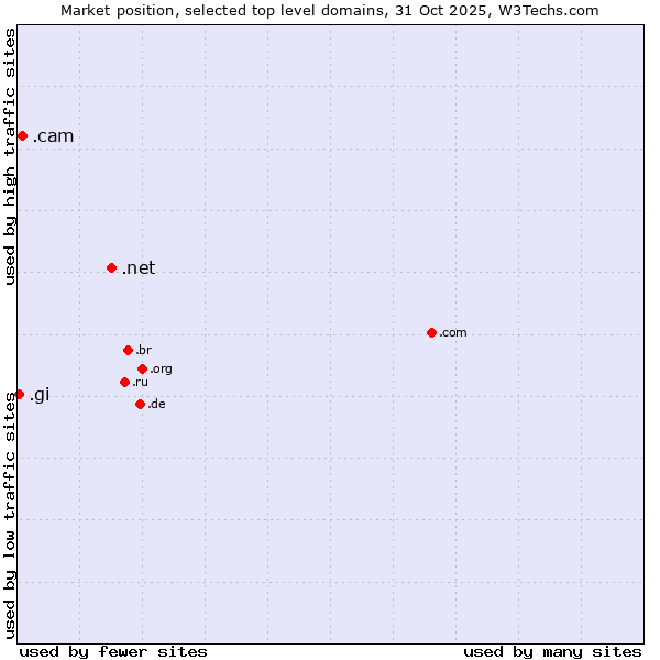 Market position of .net (Network providers) vs. .cam (Cameras, photography and film-making) vs. .gi (Gibraltar)