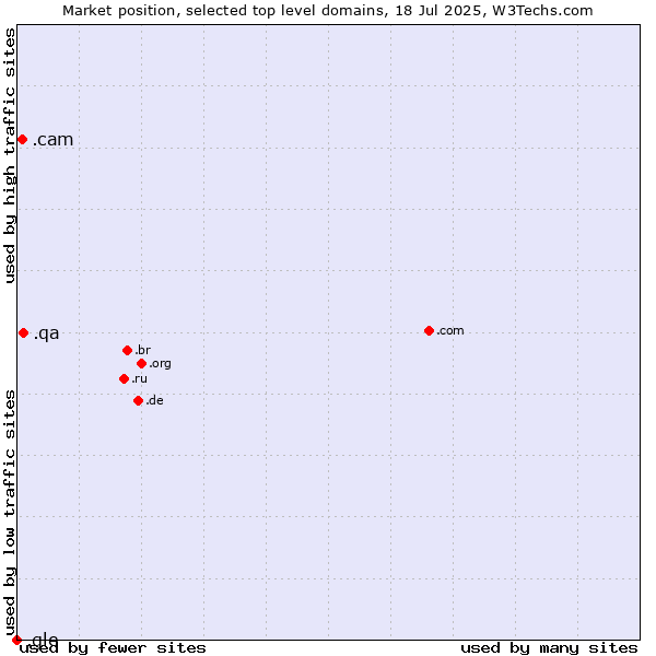 Market position of .qa (Qatar) vs. .cam (Cameras, photography and film-making) vs. .gle (For use by Goo.gle only)