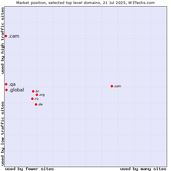 Market position of .global (Global) vs. .qa (Qatar) vs. .cam (Cameras, photography and film-making)