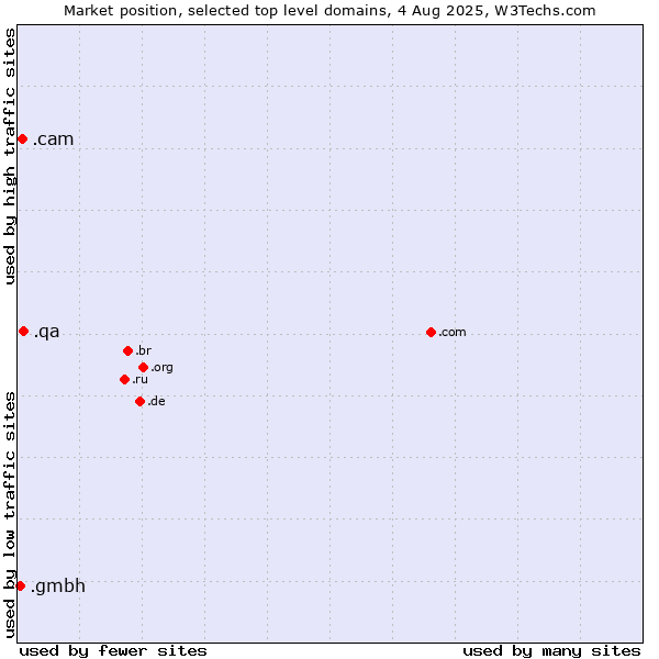Market position of .qa (Qatar) vs. .cam (Cameras, photography and film-making) vs. .gmbh (Gesellschaft mit beschränkter Haftung, LLC in German)