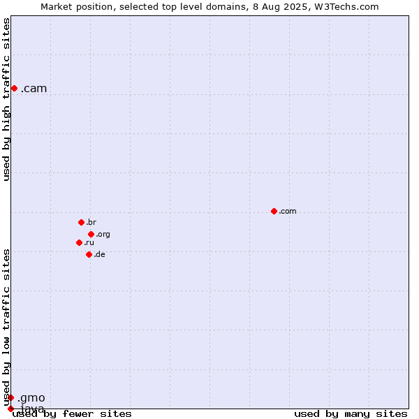 Market position of .cam (Cameras, photography and film-making) vs. .gmo (GMO Internet brand) vs. .java (Java programming language)