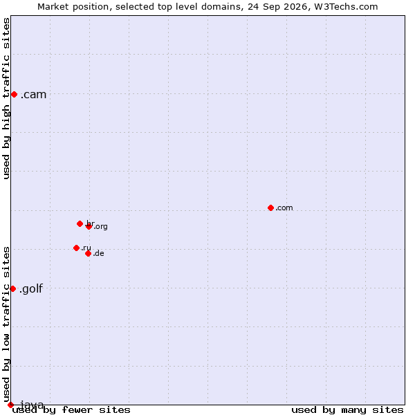 Market position of .cam (Cameras, photography and film-making) vs. .golf (Golf sport) vs. .java (Java programming language)