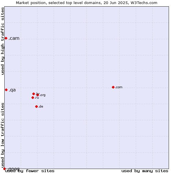 Market position of .qa (Qatar) vs. .cam (Cameras, photography and film-making) vs. .goog (Google brand)