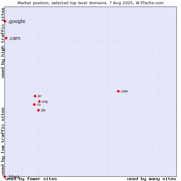 Market position of .cam (Cameras, photography and film-making) vs. .google (Google brand) vs. .java (Java programming language)