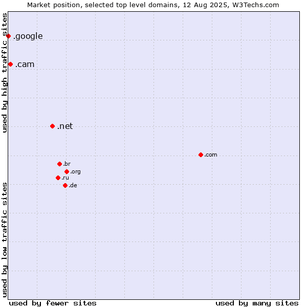 Market position of .net (Network providers) vs. .cam (Cameras, photography and film-making) vs. .google (Google brand)