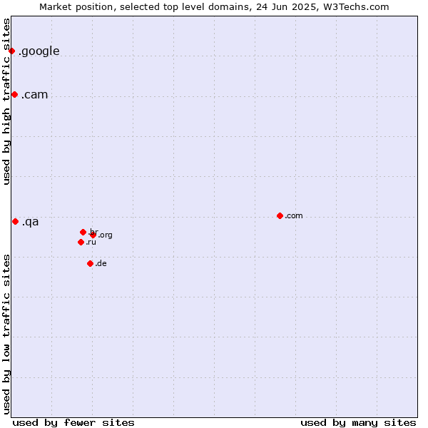 Market position of .qa (Qatar) vs. .cam (Cameras, photography and film-making) vs. .google (Google brand)