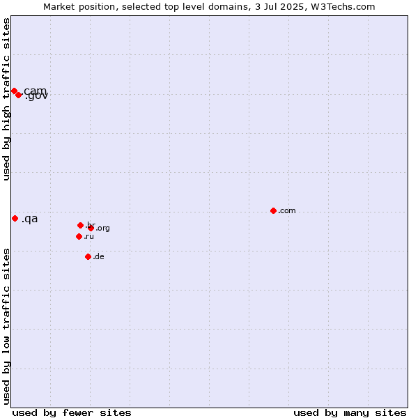Market position of .gov (United States Government) vs. .qa (Qatar) vs. .cam (Cameras, photography and film-making)