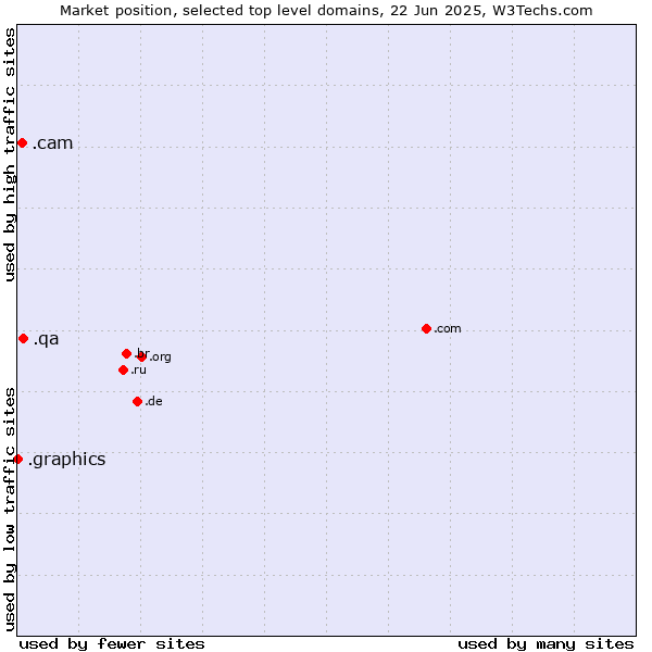 Market position of .qa (Qatar) vs. .cam (Cameras, photography and film-making) vs. .graphics (Graphics)