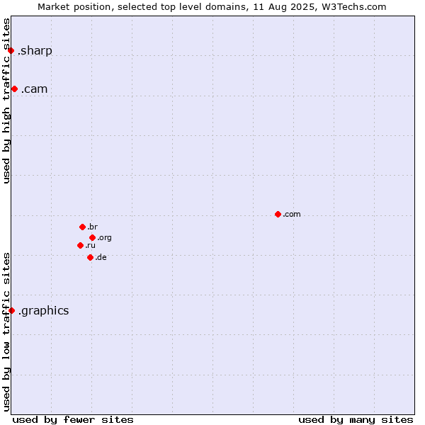 Market position of .cam (Cameras, photography and film-making) vs. .graphics (Graphics) vs. .sharp (Sharp brand)