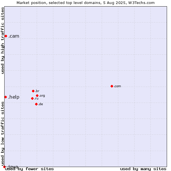 Market position of .cam (Cameras, photography and film-making) vs. .help (Help) vs. .java (Java programming language)